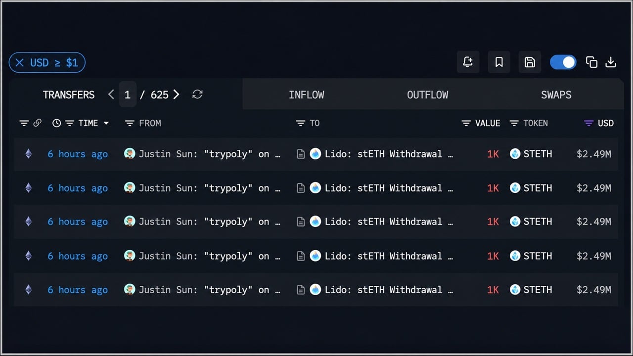 Tron’s Justin Sun Pulls 10,000 ETH and Sends $12.3M to Poloniex