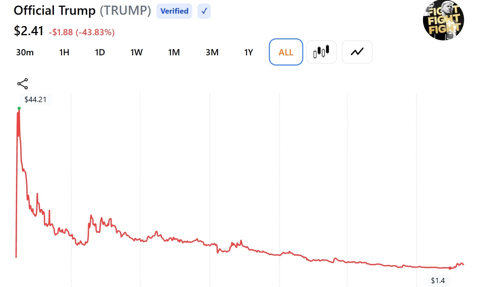 Trump memecoin price action since its launch.