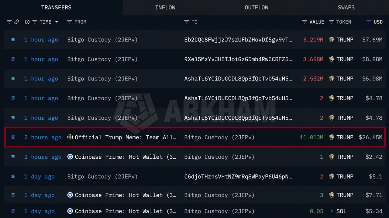 Trump Meme Team Moves $26.65M in SOL Ahead of Token Unlock