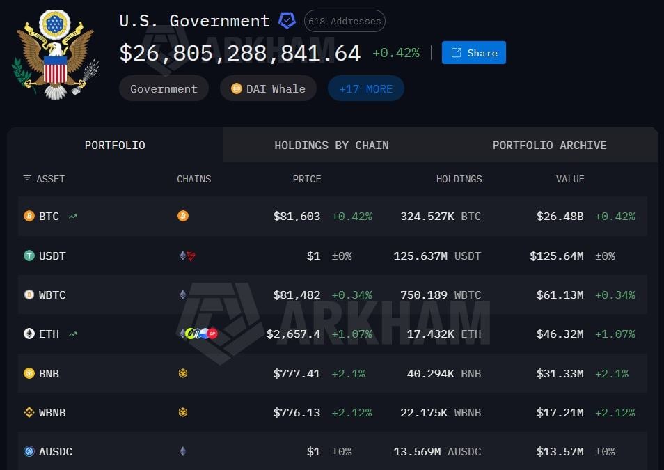 US bitcoin Arkham data