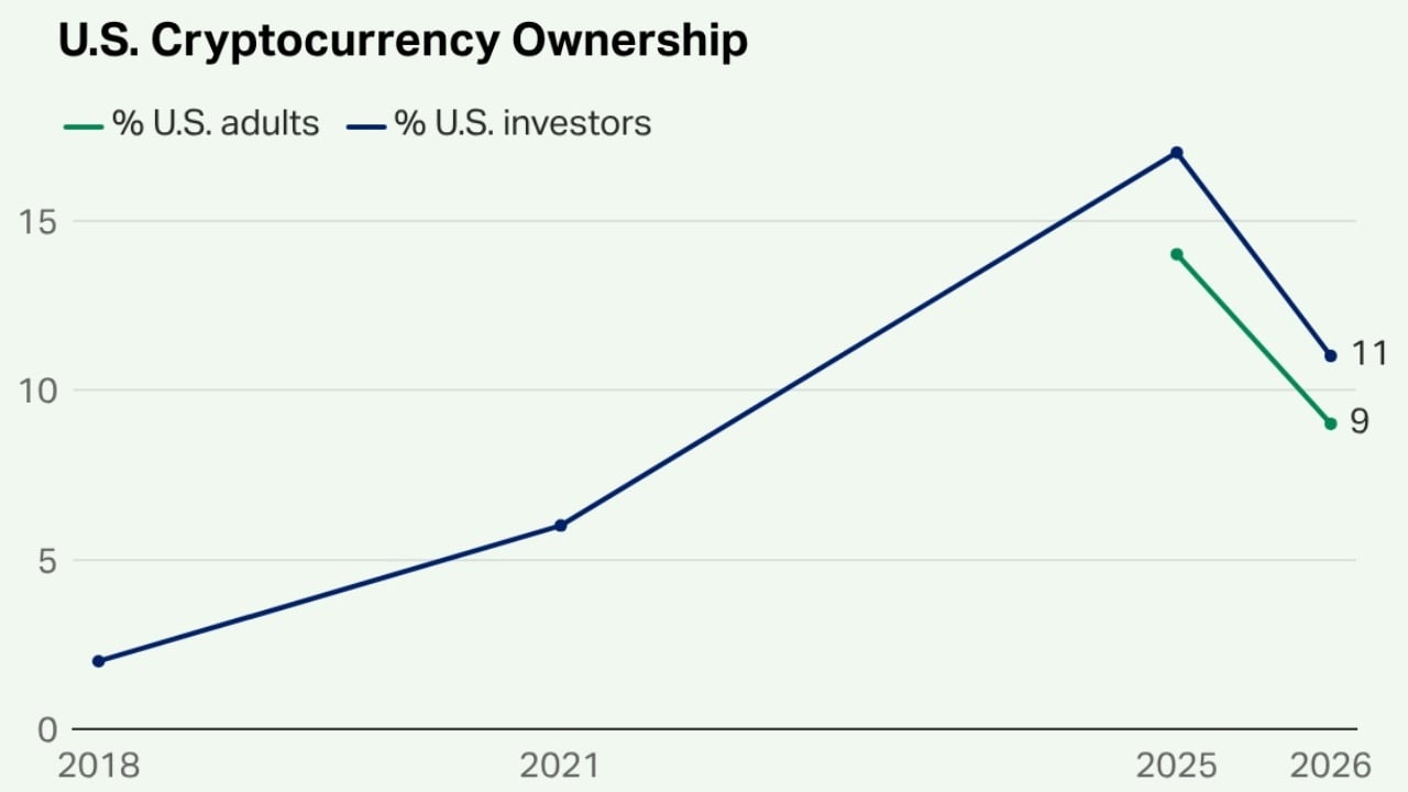 US Crypto Ownership Falls to 11% as 63% of Investors See High Risk