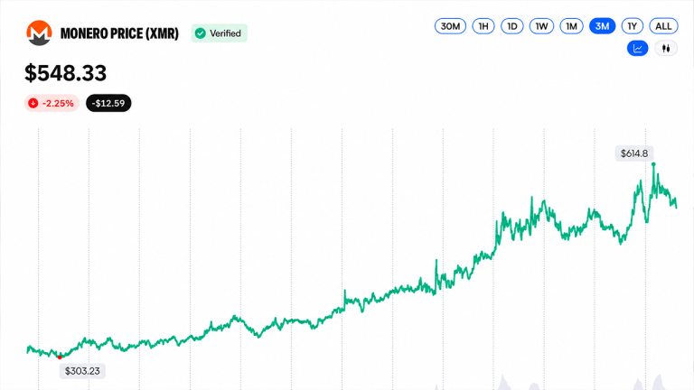 Wall Street Opens Door to $24.54B Privacy Coin Boom in 5 Months