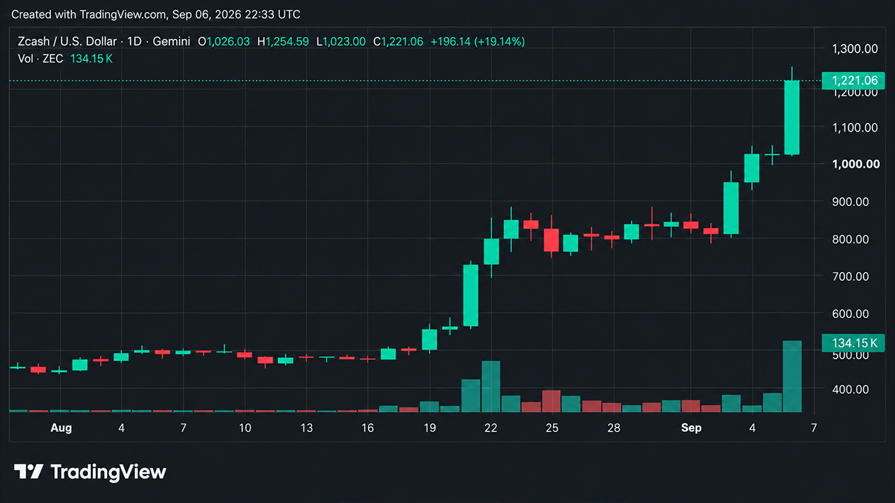Weekly Crypto Recap: Bitcoin Rises as ZEC Deliver Strong Gains