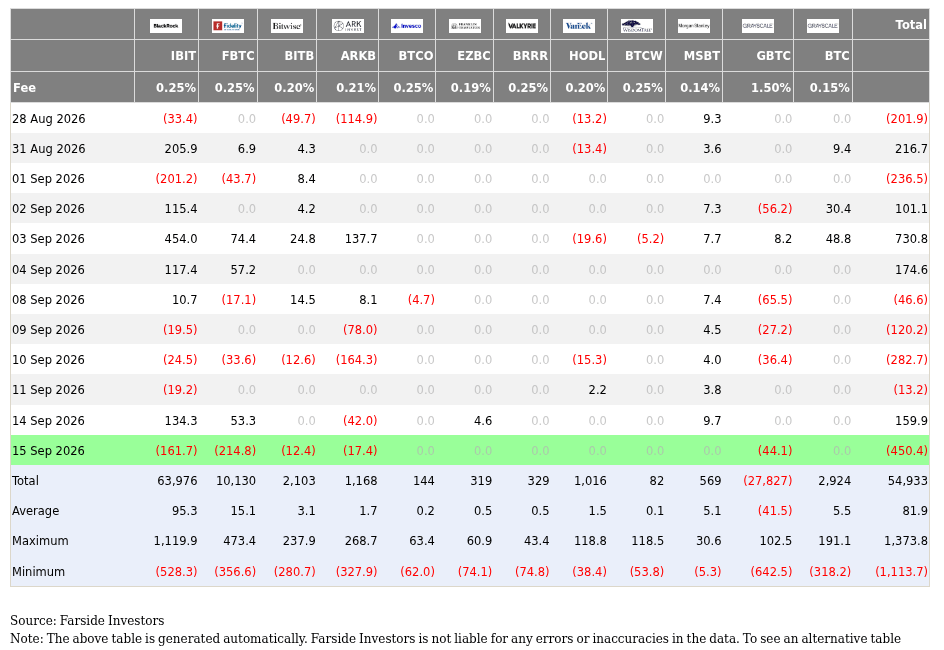 ETF outflow data