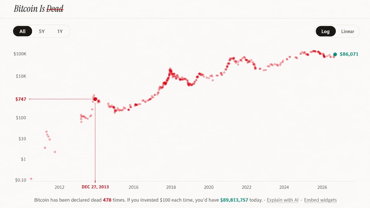 What $1,000 Would Be Worth at Every Major ‘Bitcoin Is Dead’ Call