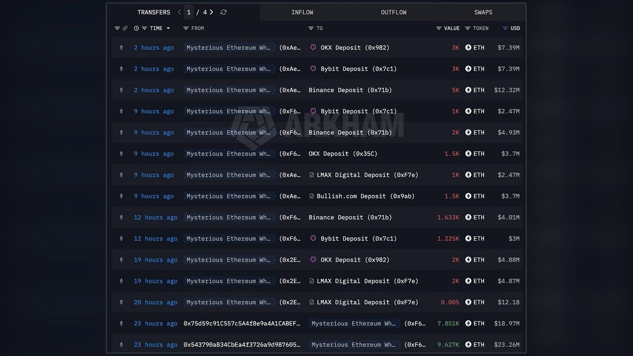 Who’s Behind the $408 Million ETH Move to Exchanges?