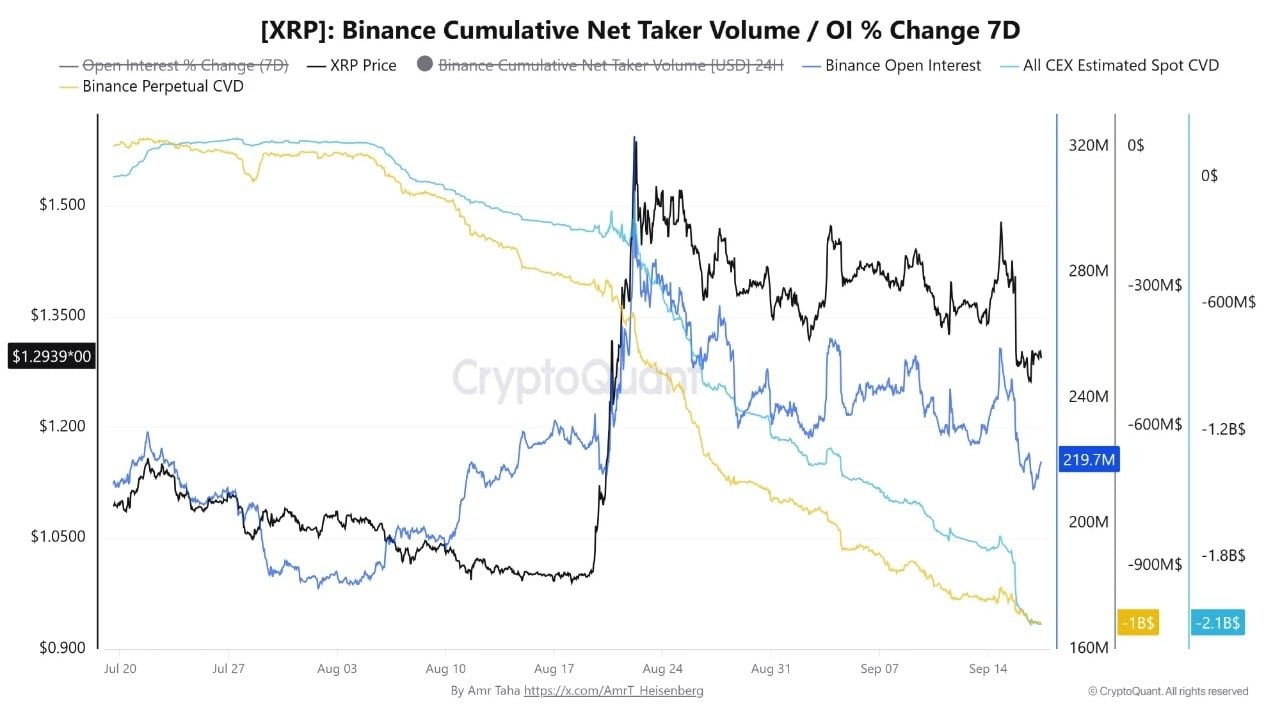 Binance XRP open interest, perpetual CVD and estimated spot CVD, Aug. 22 to Sept. 17