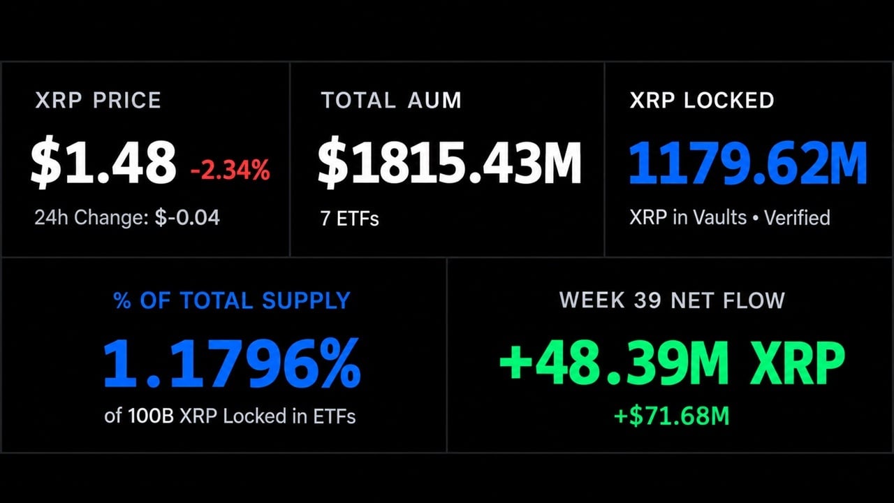XRP ETFs Hoard 1.18 Billion XRP as Ripple Readies a 1 Billion Unlock