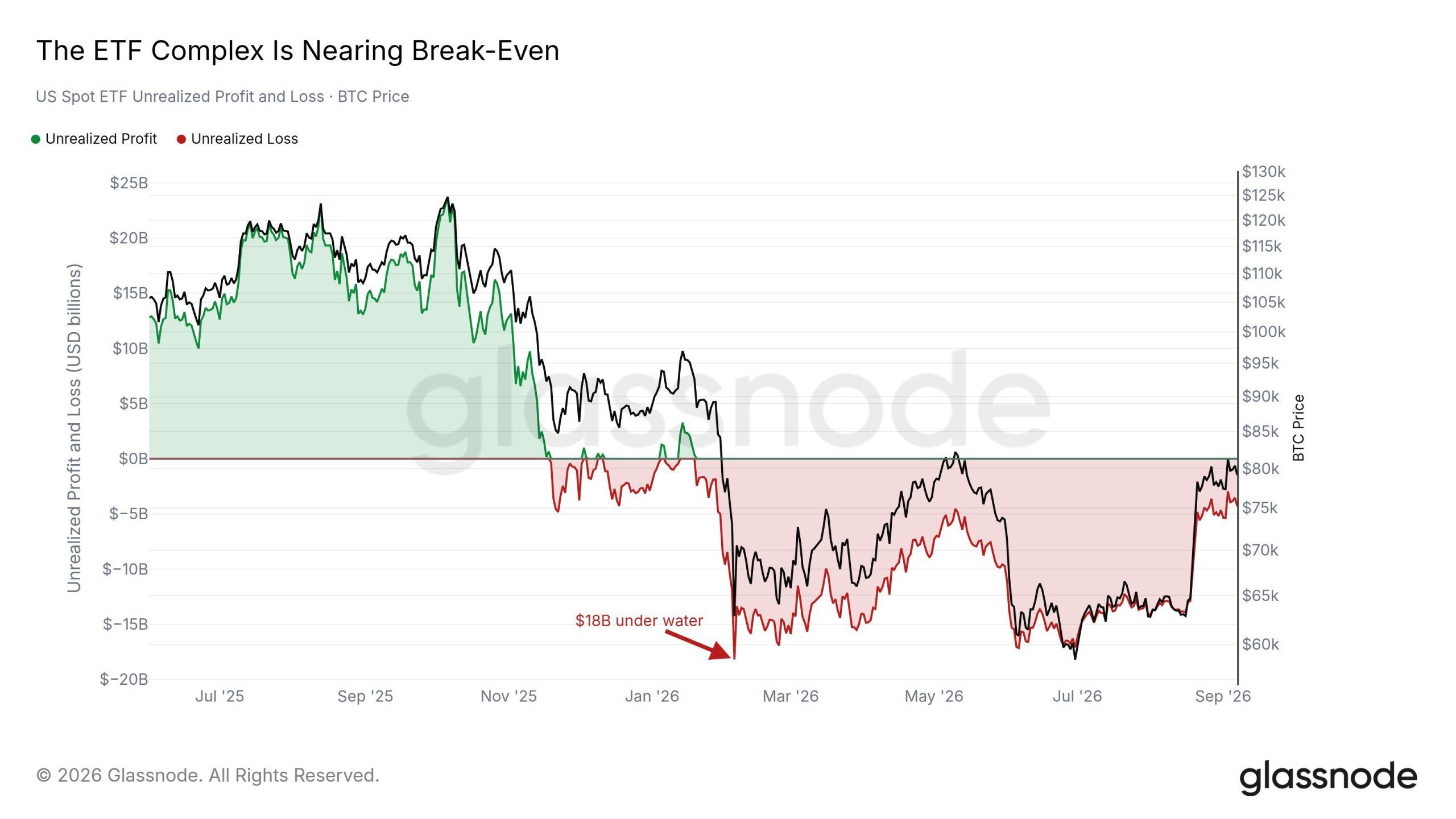 XRP, Ether Draw Fresh Cash as Bitcoin ETFs Lose $120M