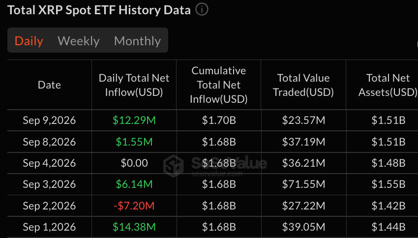 XRP, Ether Draw Fresh Cash as Bitcoin ETFs Lose $120M
