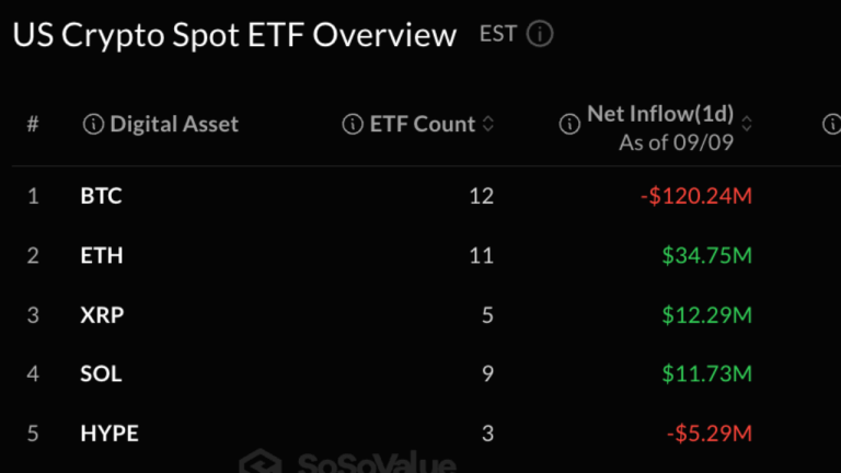 XRP, Ether Draw Fresh Cash as Bitcoin ETFs Lose $120M