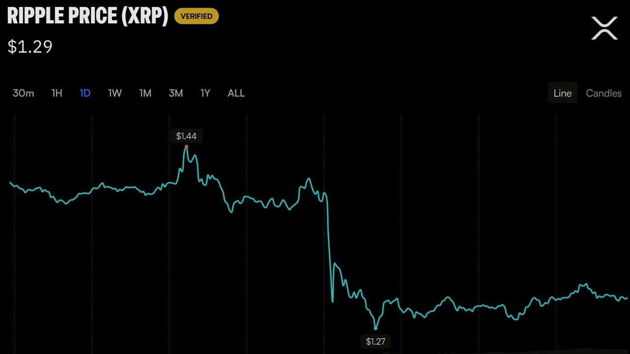 XRP Falls 10% Following Senate's Rejection of CLARITY Act