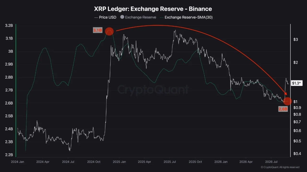 XRP ledger reserve binance