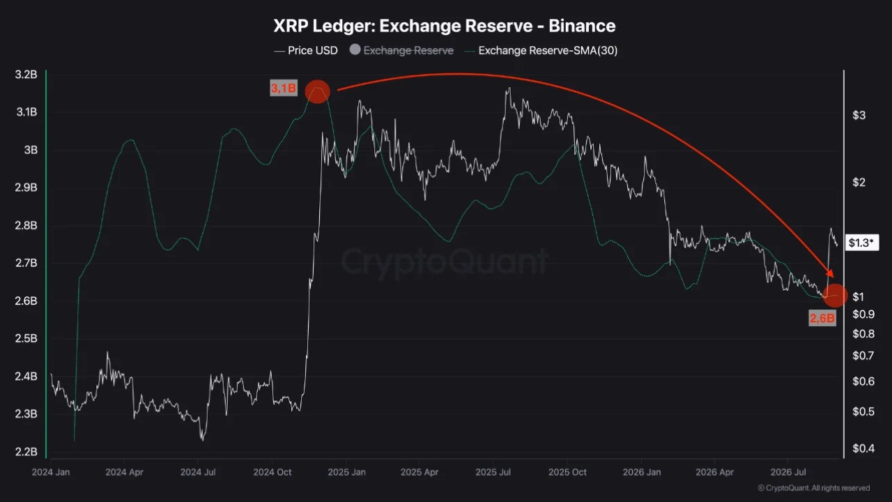 XRP ledger reserve binance