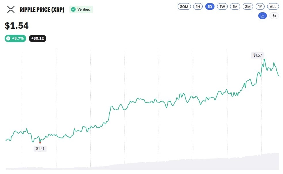 XRP Jumps 8.7% as Peter Brandt's Chart Signals Advance to $5.40 XRP Jumps 8.7% as Peter Brandt's Chart Signals Advance to $5.40