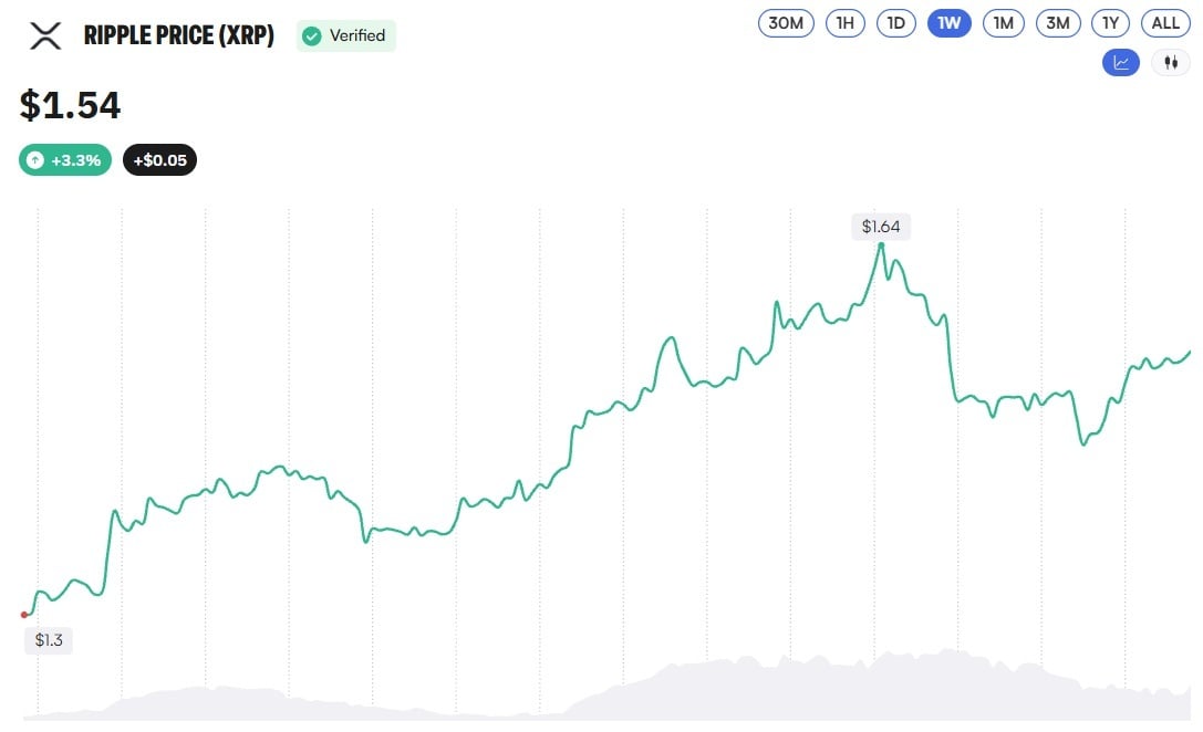XRP Average Long-Term Trader Still Down 11.75% After Rebound XRP Average Long-Term Trader Still Down 11.75% After Rebound