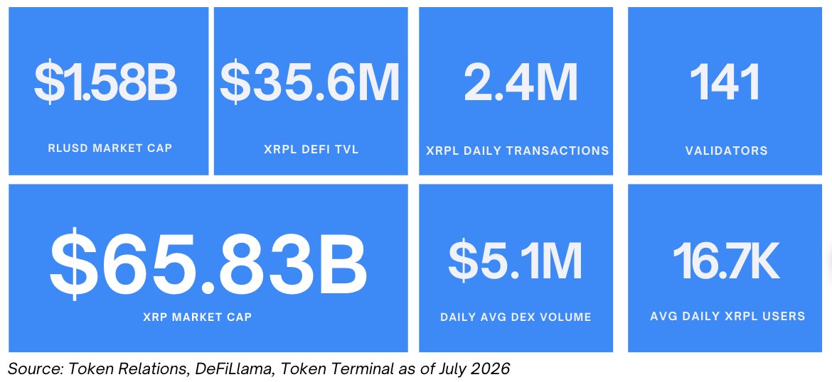 XRP Price Slides 43% as XRPL Stablecoins, Tokenization Surge