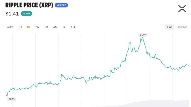 XRP Jumps 9.8% Ahead of Senate Vote as Market Sentiment Shifts