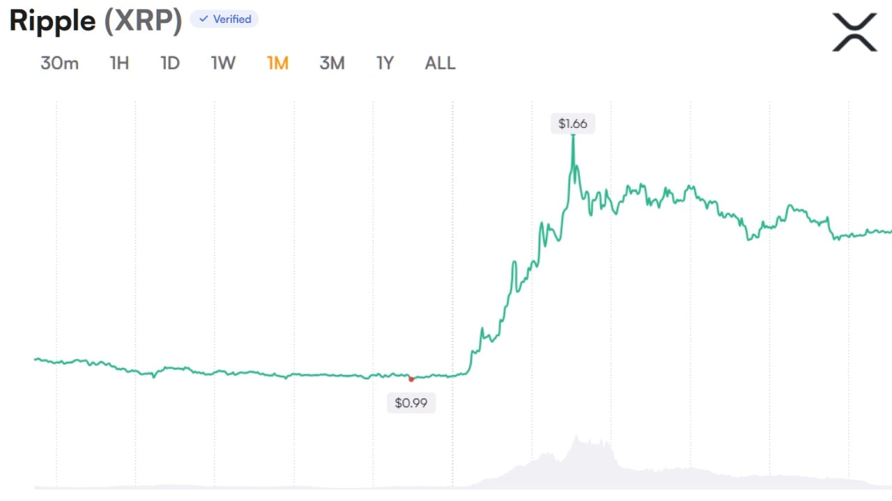 XRP Open Interest Recovers as Analyst Flags ‘Unusual Structure’
