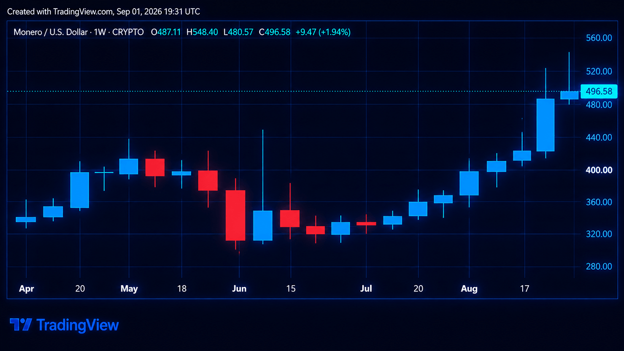 Zcash and Monero’s Price Rip Higher as Privacy-Coin Markets Roar