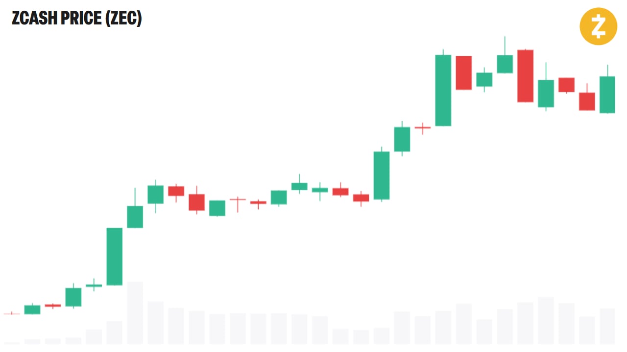 Privacy Coins Outrun Bitcoin as Market Rotates Into Zcash and Monero