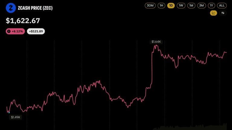 Zcash Price Cracks $1,600 as 21shares Lists Europe’s First ZEC Product