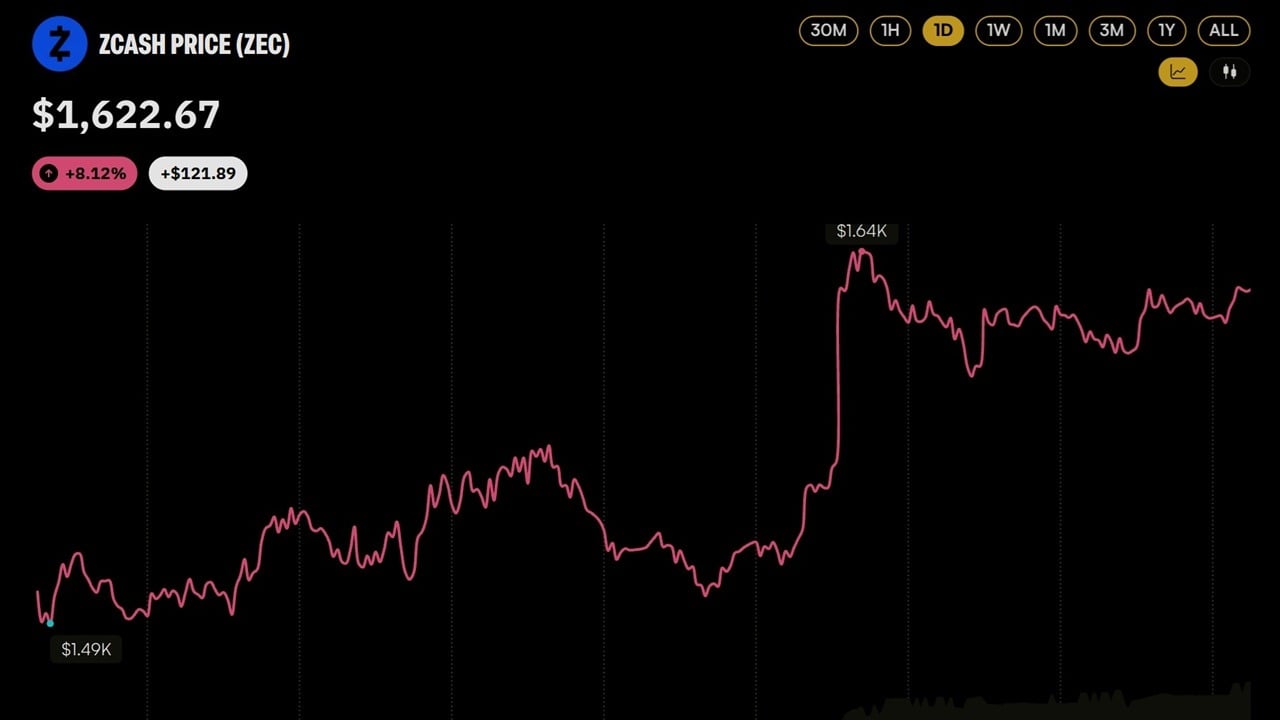 Zcash Surpasses $1,600 Following Europe's First ETP Listing