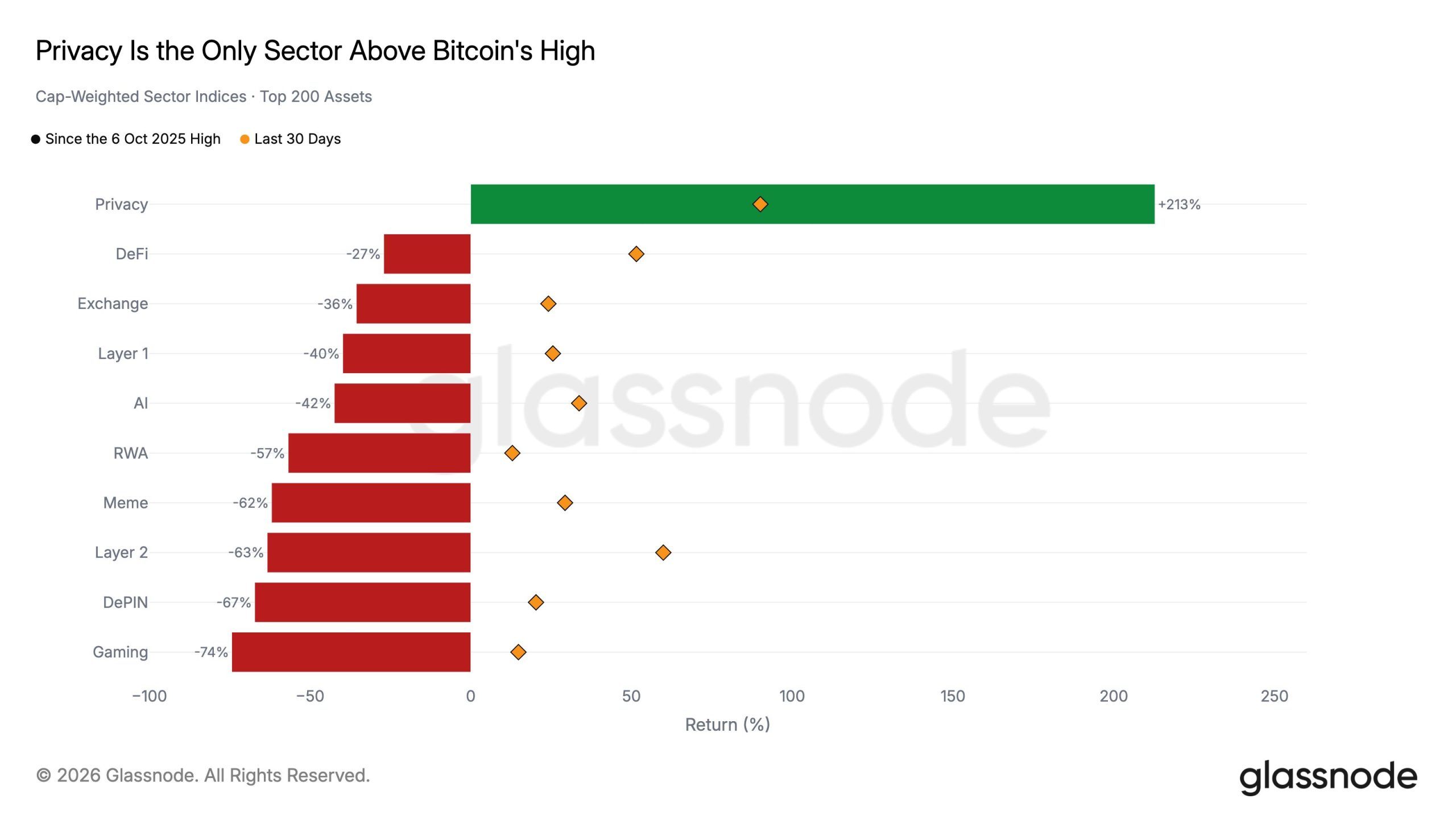Zcash Surges 2,496% as Privacy Sector Leaves Crypto Rivals Behind