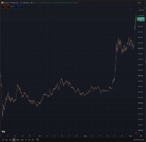 Zcash chart shared by Arthur Hayes