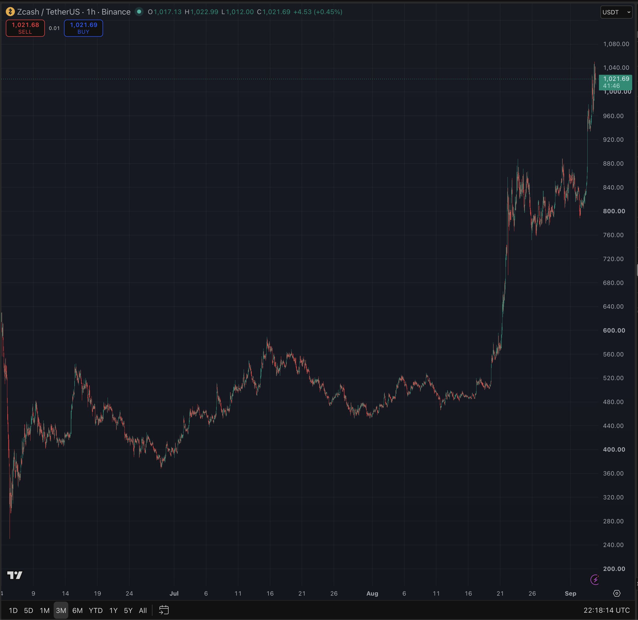 Zcash chart shared by Arthur Hayes