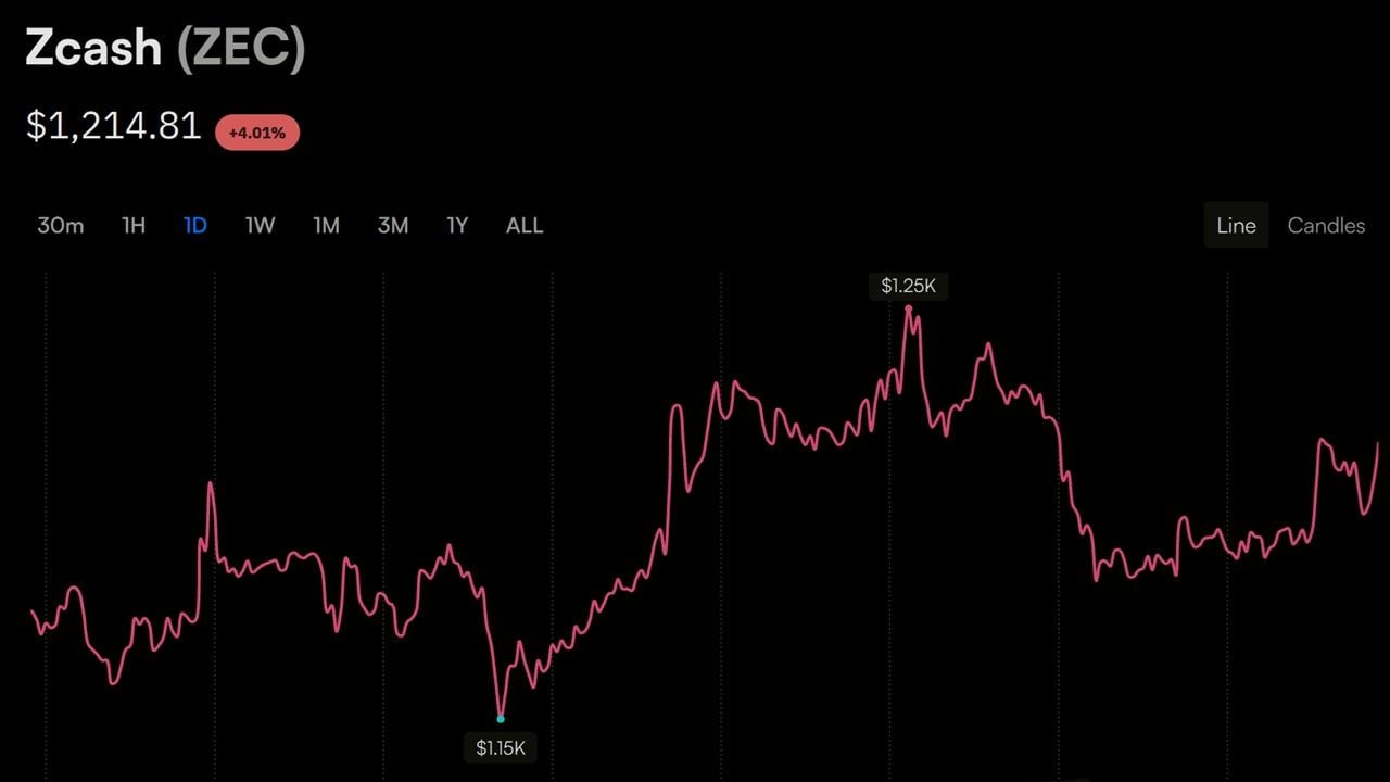 Zcash Climbs Past $1,200, Leaving Prominent Short Seller $25.7M Underwater