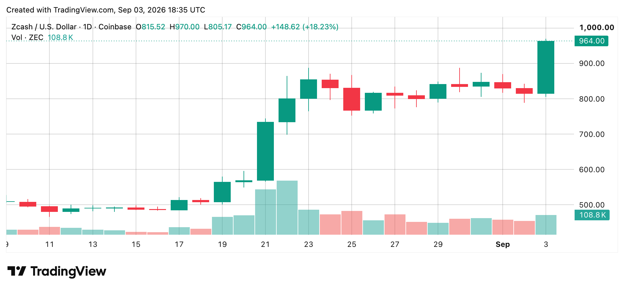 Crypto Market Rockets to $2.73T as Fed Rate Hike Fears Evaporate ZEC chart