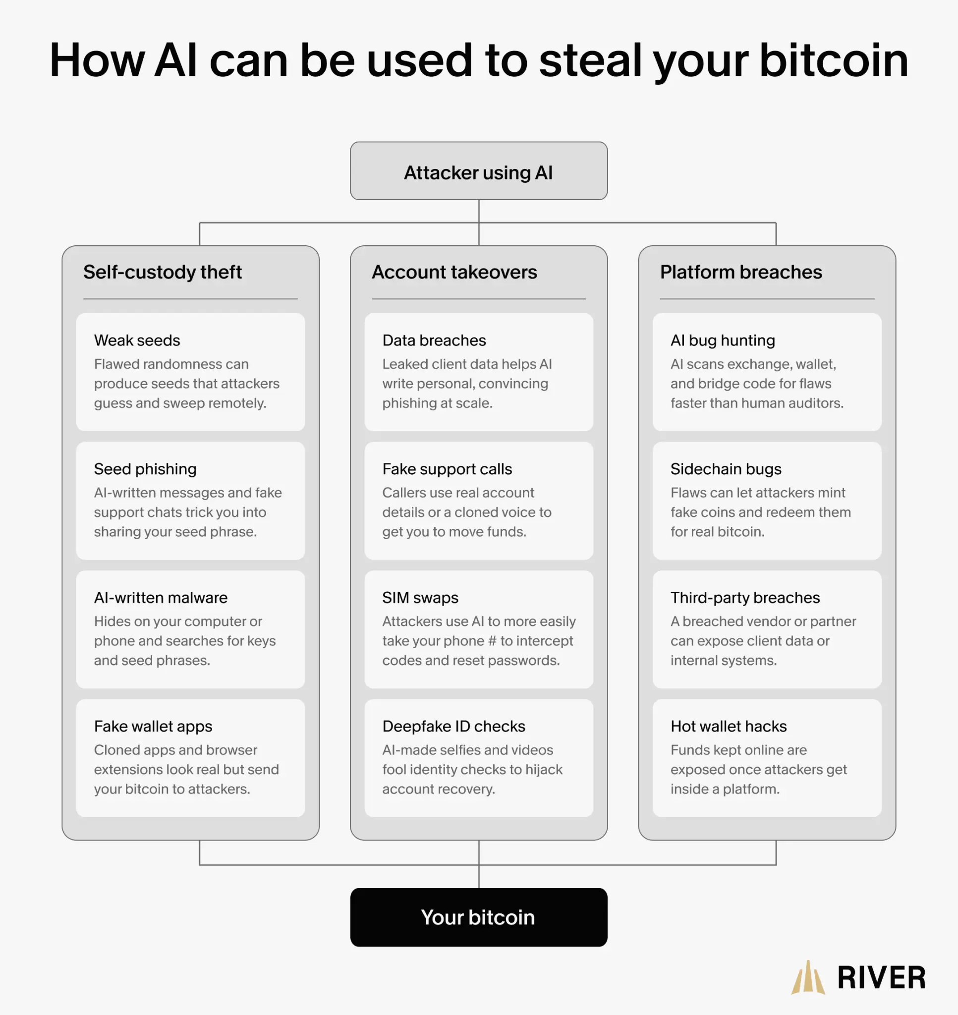 AI Gives Crypto Hackers Machine Speed as Billions Sit at Risk