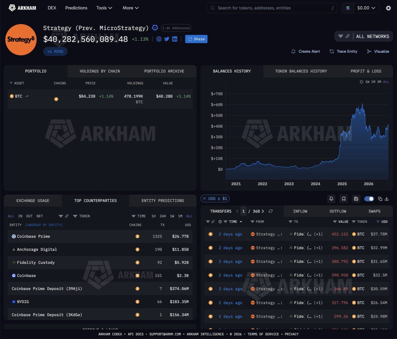 Arkham Says It Tracks 78% of Strategy's 847,666 Bitcoin Holdings