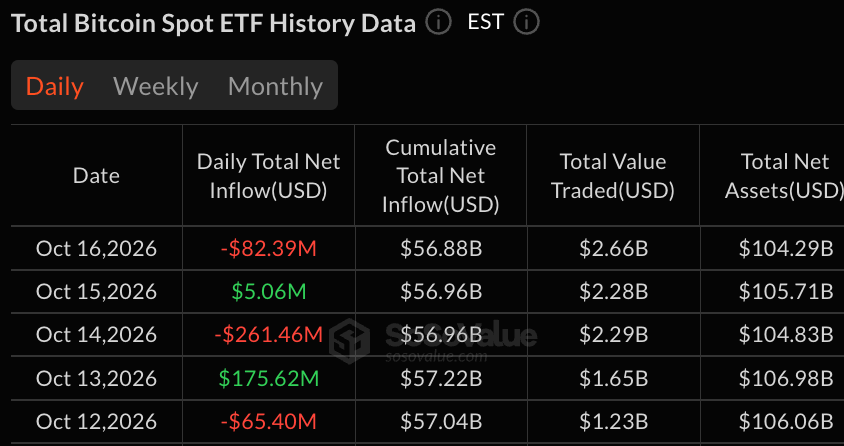 Bitcoin and Ether ETFs Lose $152M as Blackrock Drives Friday Selloff