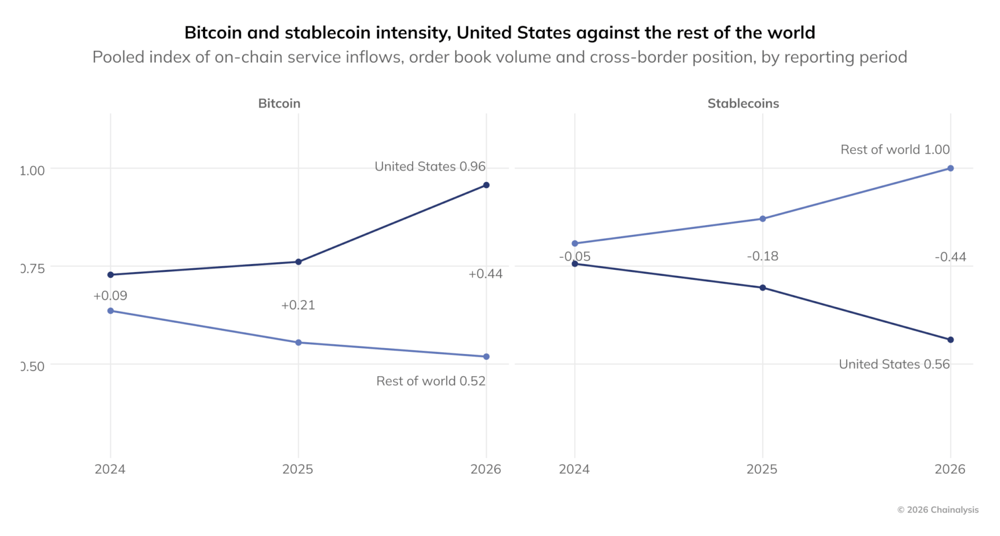 US Became Bitcoin Net Importer Again Says Chainalysis US Became Bitcoin Net Importer Again Says Chainalysis