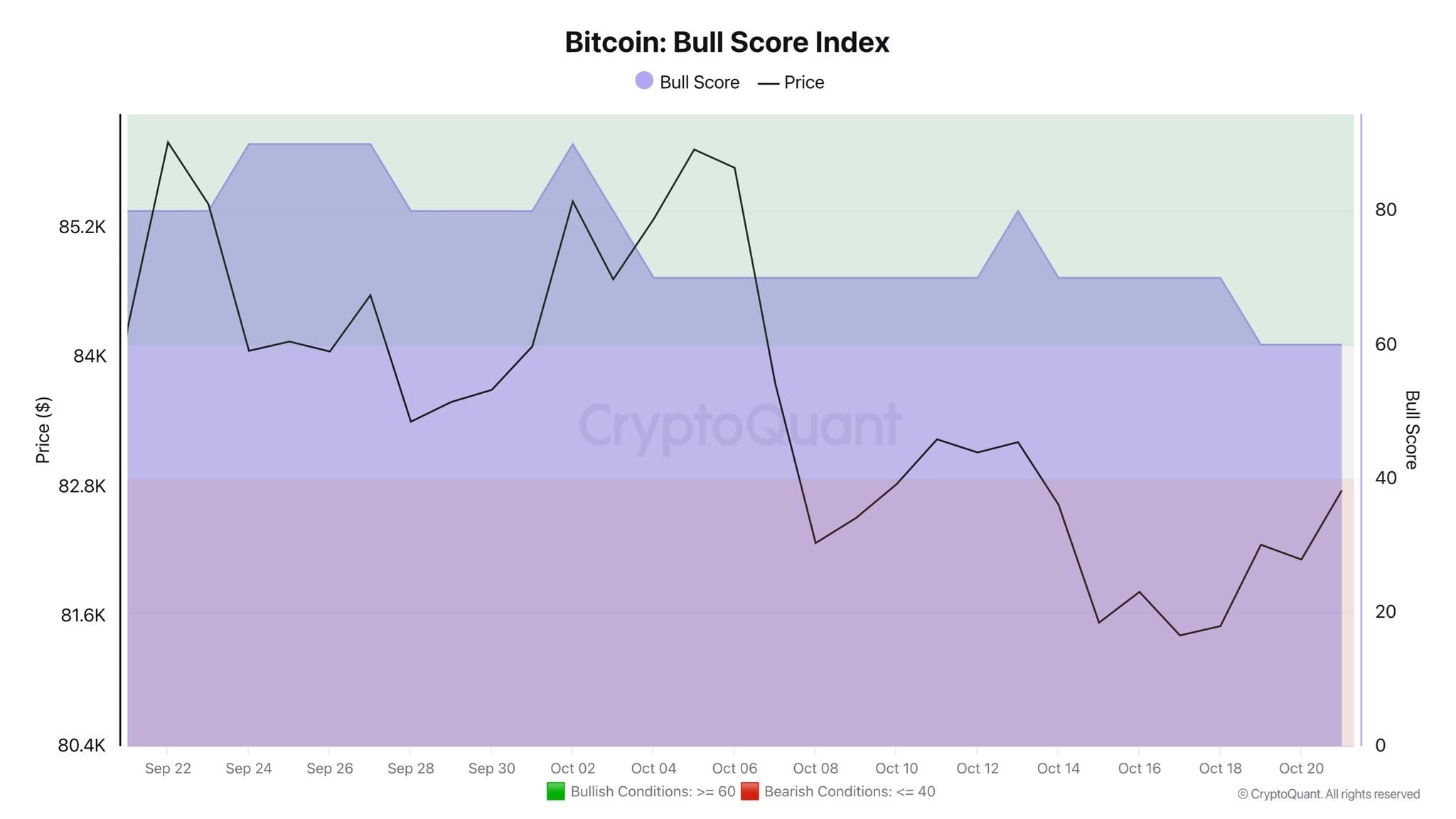 bitcoin bull score index