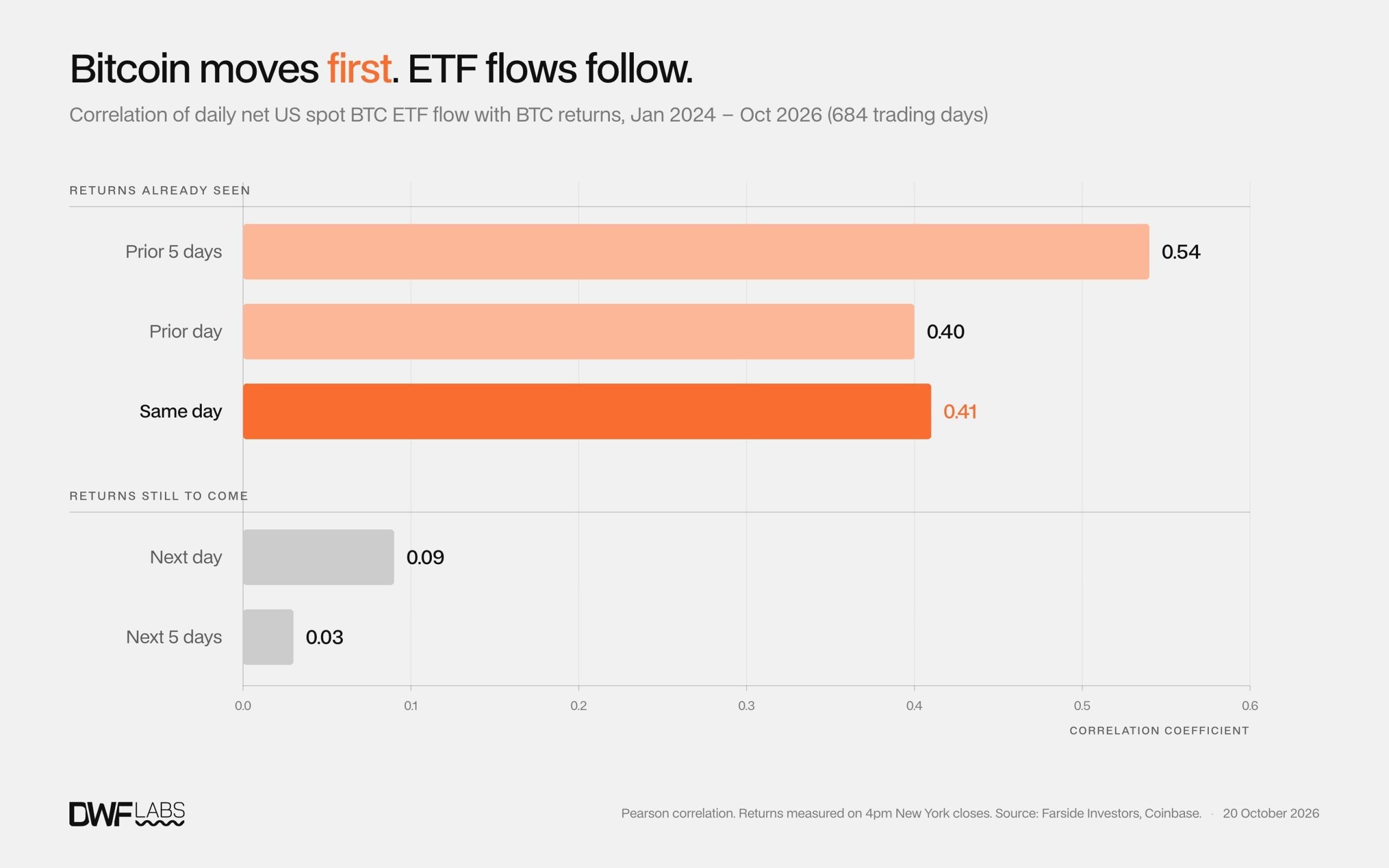Bitcoin ETFs Add $176M as 2-Day Inflows Top $286M
