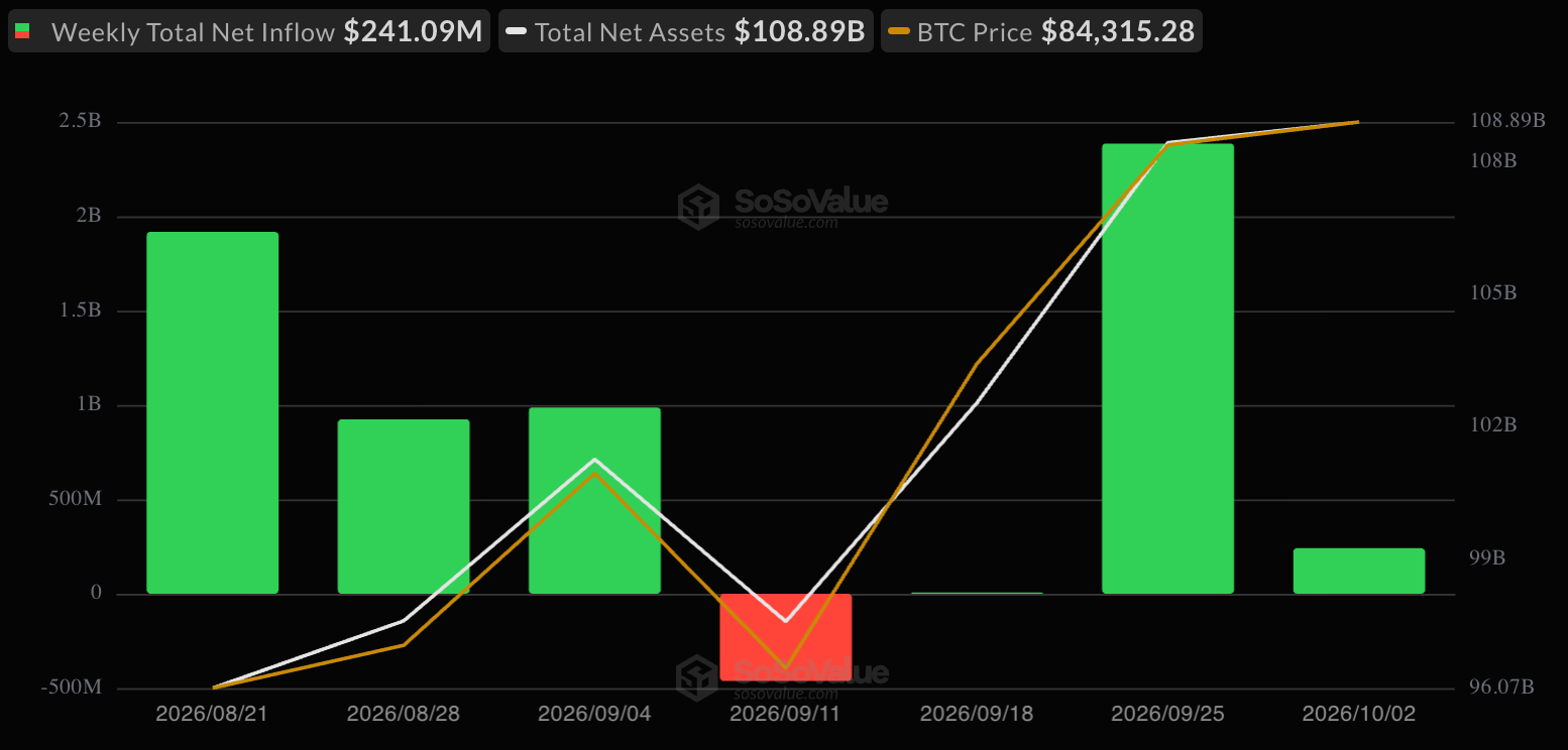 Bitcoin ETFs Add $241M as 3-Week Streak Holds Despite 90% Slowdown