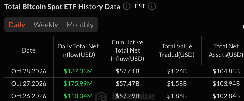 Bitcoin ETFs Add $423M in 3 Days as Blackrock Leads