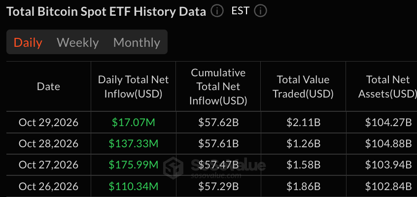 Bitcoin ETFs Add $441M in 4 Days as Zcash Streak Hits Day 8
