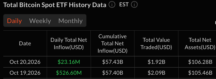 Bitcoin ETFs Add $550M in 2 Days as Ether Outflows Persist