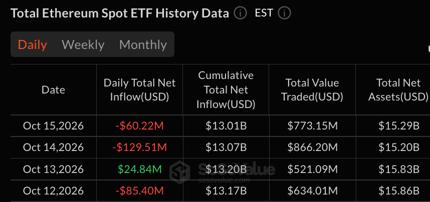 Bitcoin ETFs Add Just $5M as Ether Loses Another $60M