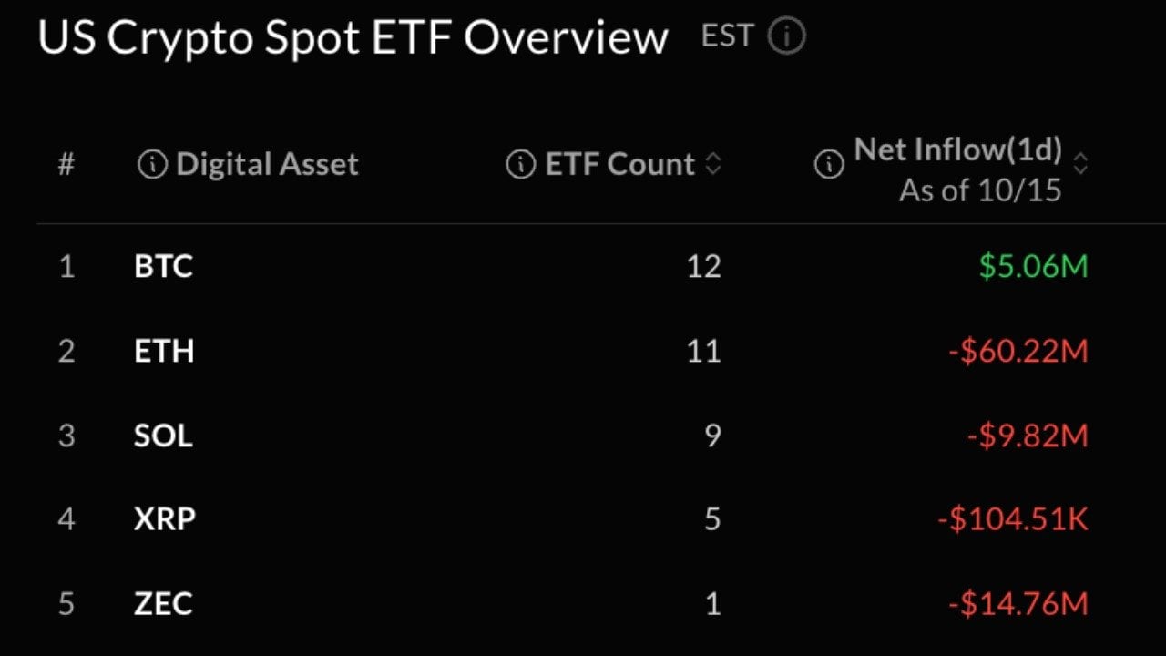 Bitcoin ETFs Add $5M While Ether Outflows Accelerate to $60M