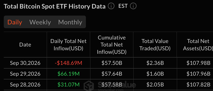 Bitcoin ETFs Lose $149M as Fidelity Leads Broad Selling