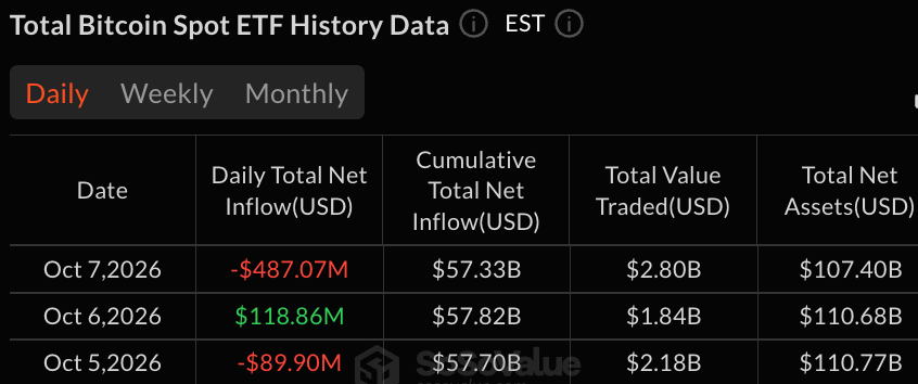 Bitcoin ETFs Lose $487M in Heaviest Daily Outflow Since June Bitcoin ETFs Lose $487M in Heaviest Daily Outflow Since June
