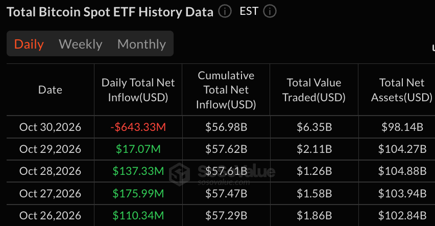 Bitcoin ETFs Lose $643M After Binance Hack Ends 4-Day Inflow Run