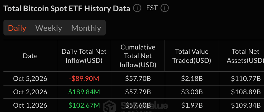 Bitcoin ETFs Lose $90 Million as Blackrock Keeps Buying
