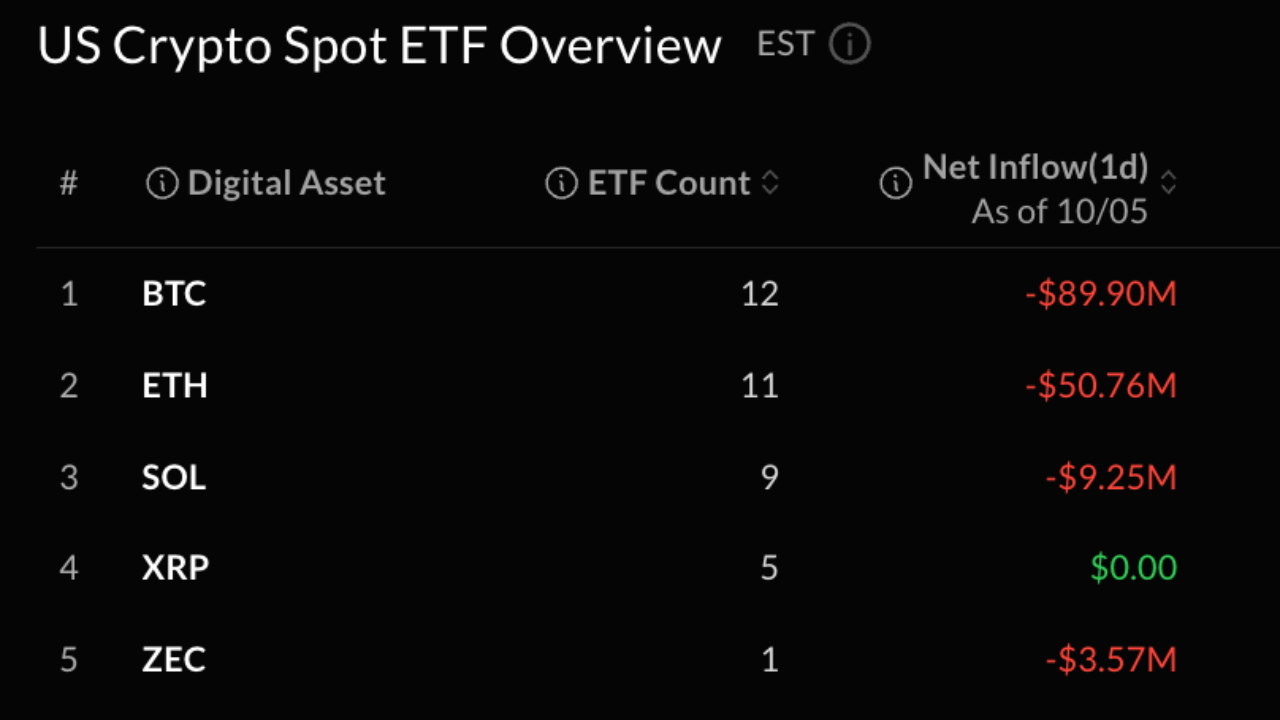 Bitcoin ETFs Lose  Million as Blackrock Keeps Buying