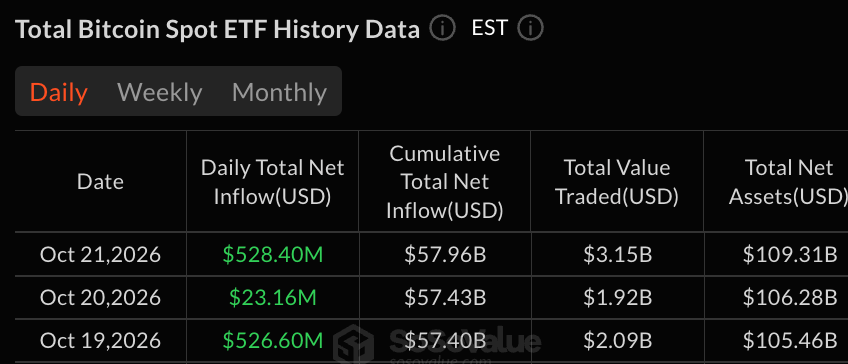 Bitcoin ETFs Top $1 Billion in 3 Days as Eight Funds Draw Inflows